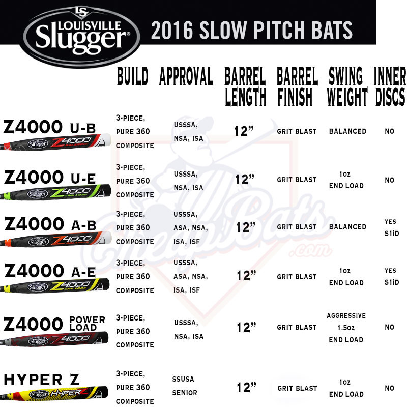 2016 Louisville Slugger Z4000 SlowPitch Softball Bat Line-Up